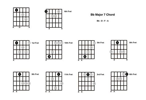 B Flat Major 7 Chord On The Guitar (Bb Maj 7) - Diagrams, Finger ...