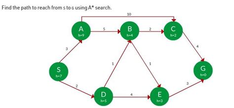 Image result for A Star Search Python Code Using Stack