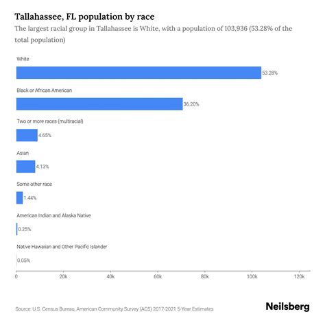 Tallahassee, FL Population - 2023 Stats & Trends | Neilsberg