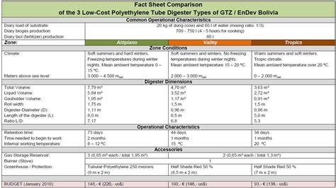 Low-Cost Polyethylene Tube Digesters in Bolivia - energypedia