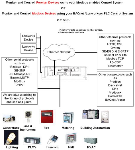 Image result for ICS Modbus Interface