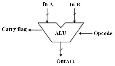 Image result for Flowchart Algorithm of 8 Bit Alu