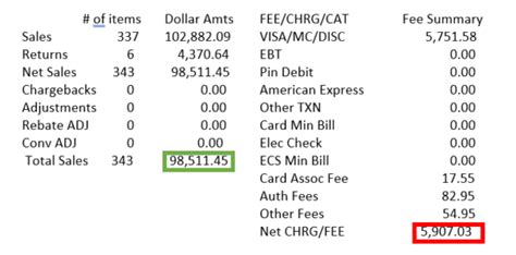 Image result for Credit Card Processing Margin Example