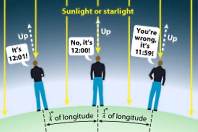 Image result for What Is Local Time