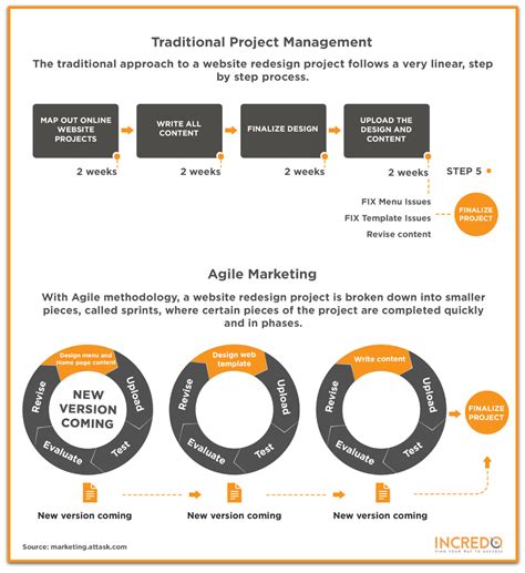 Marketing Project Management 的图像结果