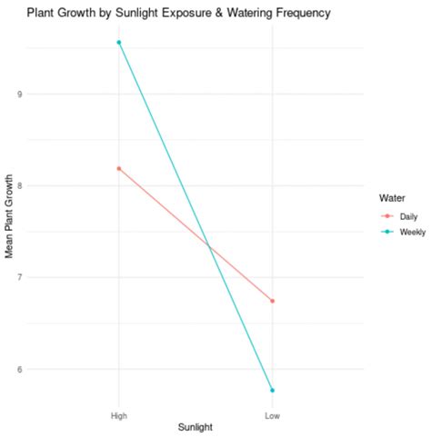 2X3 Factorial Design Example 的图像结果