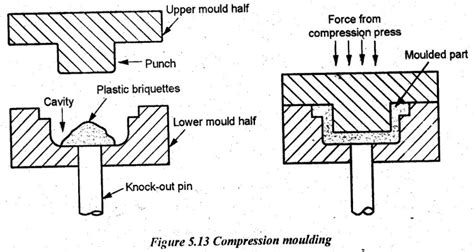 Processing of Thermosetting Plastics - Working Principle, Operations ...