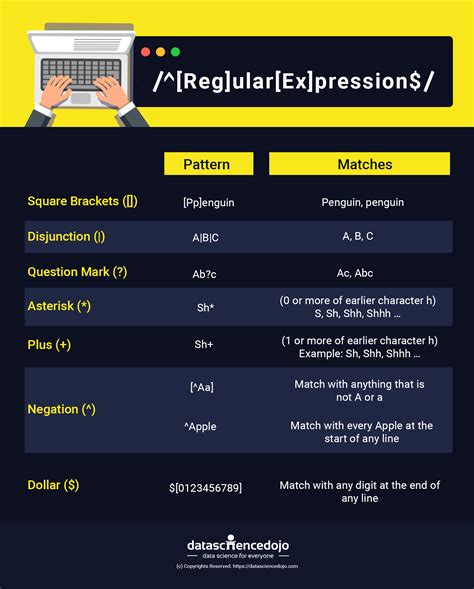 Image result for Regular Expression Chart