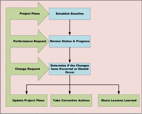 Image result for Project Control Process