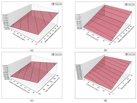 A Dynamic Multi-Period, Mixed-Integer Linear Programming Model for Cost ...