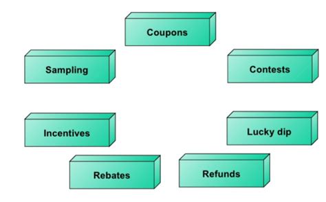 Image result for Different Types of Promotions