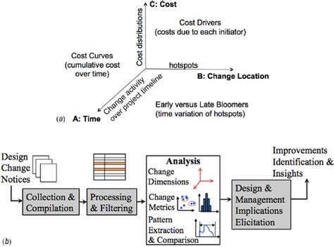 Image result for Design Change Process