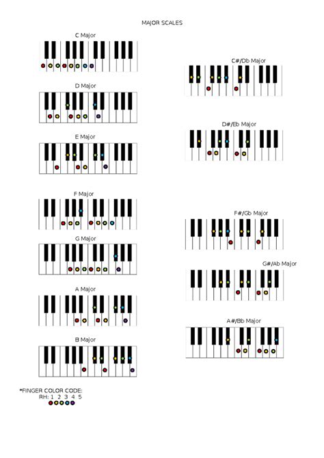 Major Scales - GOOD - Critical Perspectives in the Arts - MAJOR SCALES ...