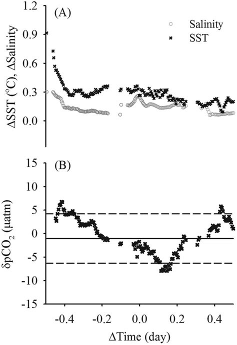 Image result for Simultaneous Time Difference