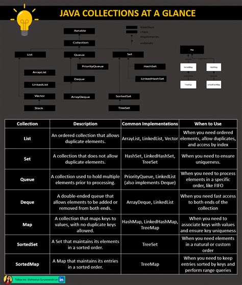 Image result for Collection in Java in Hindi