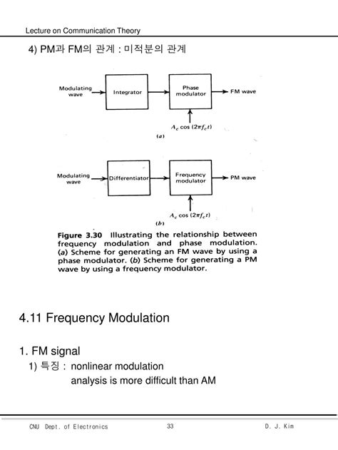Continuous Wave Modulation 的图像结果