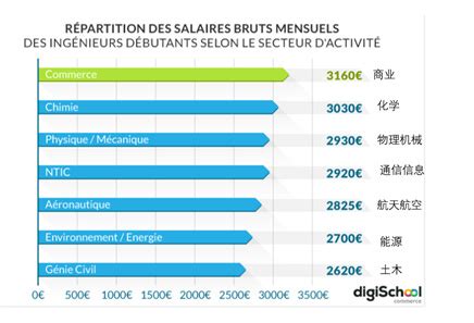写给留学法国前的你们，法国毕业生的工资有多少？之工程师篇 - Culture - WlH Community