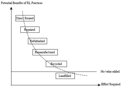 A Review of Reverse Logistics: An Upstream Construction Supply Chain ...