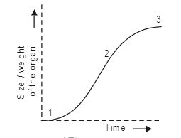 In the figure of Sigmoid growth curve given below, label segments 1, 2 ...