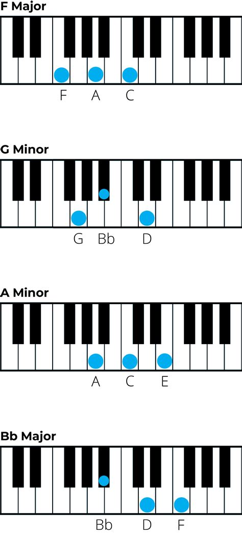 Chords in F Major: A Music theory Guide