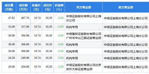 7月21日美迪凯现7笔大宗交易 机构净买入1218.9万元_公司_数据_指标