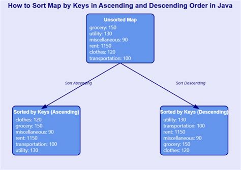 Image result for Key Map Java Collection