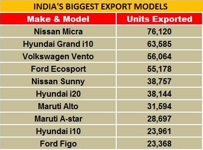 Nissan Micra tops India passenger car exports | Autocar Professional