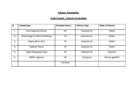 Code Unnati – Course Curriculum with dilivery method - Edunet ...