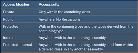 Image result for .Net Access Modifiers