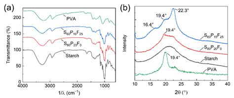 Biomimetic Robust Starch Composite Films with Super-Hydrophobicity and ...
