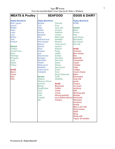 Blood Type O+ Diet Food List - 1PDF