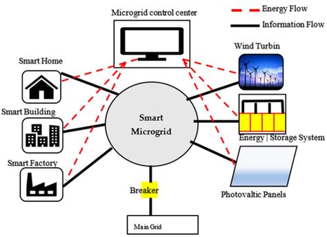Analyzing and Managing Various Energy-Related Environmental Factors for ...
