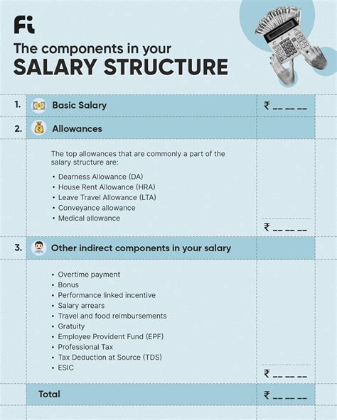 Salary Structure : Components & How To Calculate Your Salary | Fi Money