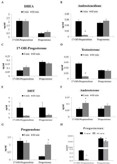 Characterization of Precursor-Dependent Steroidogenesis in Human ...