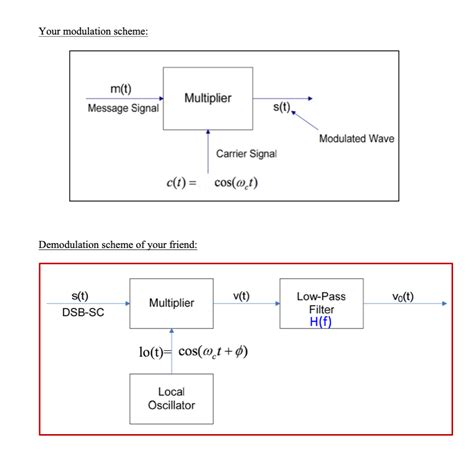 Image result for Double Sideband Modulation Code in MATLAB