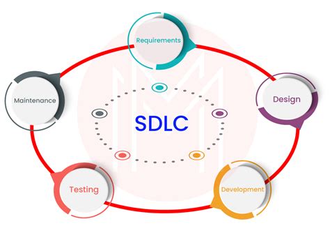SDLC Tutorial 的图像结果