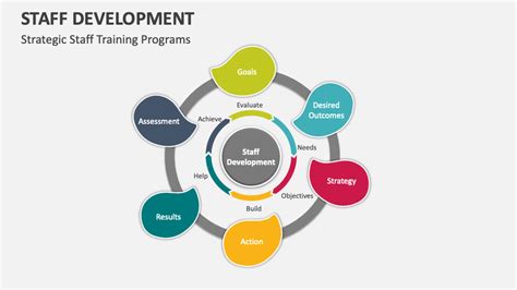 Systems Model for Staff Development 的图像结果