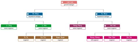 Image result for Org Chart JS