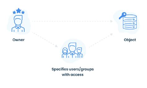 Image result for Discretionary Access Control Linux