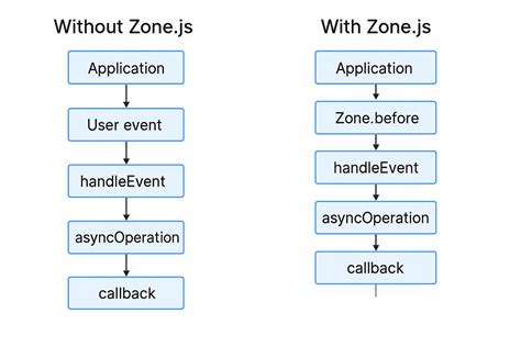 Image result for Angular Zone Less