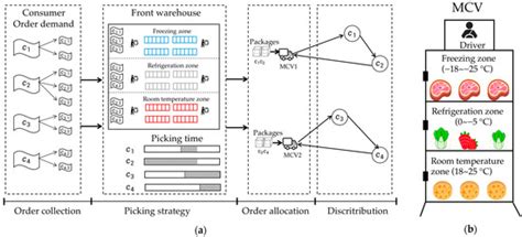 Integrated Optimization of Order Allocation and Last-Mile Multi ...