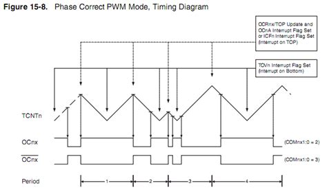 Image result for AVR Fast PWM Explained