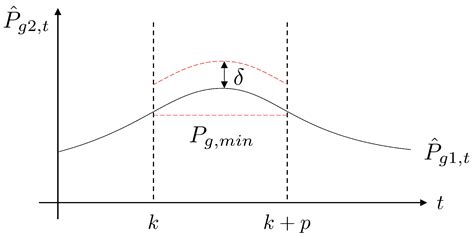 Handling Load Uncertainty during On-Peak Time via Dual ESS and LSTM ...