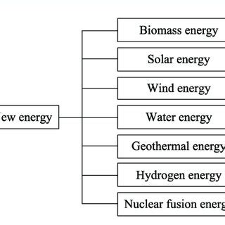 Image result for Classification of Energy