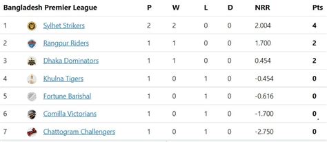 Bangladesh Premier League 2023 Points Table: Updated standings after ...