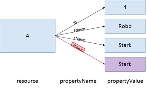 Data Model with Schema Data Graphs SPARQL 的图像结果