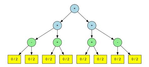 Compiler Design: GO Classes DPP | COMPILER | EXPRESSION TREE