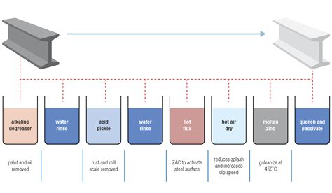 Image result for Galvanizing Steel Process