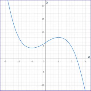 Cubic Function Graph Grade 12 Maths 的图像结果