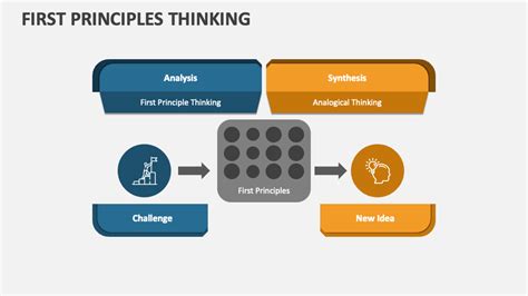First Principle Thinking 的图像结果